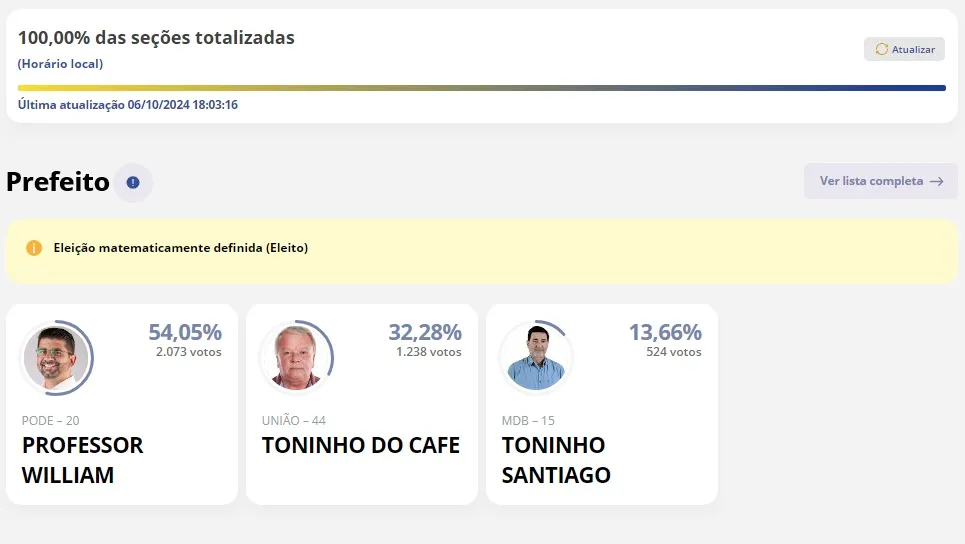 Dados são do Tribunal Superior Eleitoral