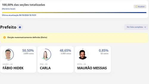 Dados são do site do Tribunal Superior Eleitoral (TSE)