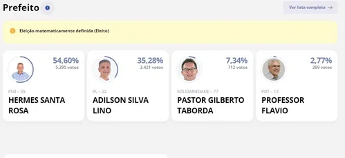 Hermes Santa Rosa foi eleito matematicamente prefeito de Faxinal