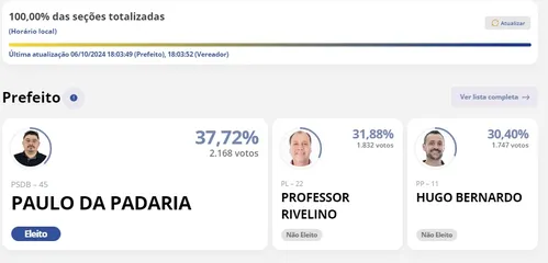 Paulo da Padaria ganhou as eleições para Prefeito de Califórnia