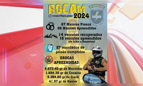 Rocam prendeu 67 pessoas e apreendeu mais de 11,6 kg de drogas em 2024