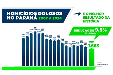 O número representa uma queda de 9,4% em relação a 2023