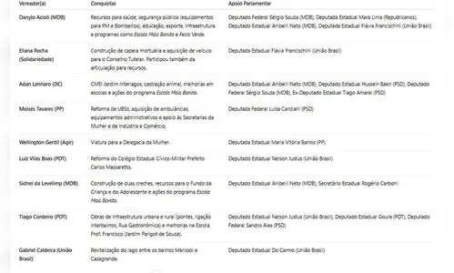 Vereadores trazem para Apucarana R$ 13,7 milhões em recursos