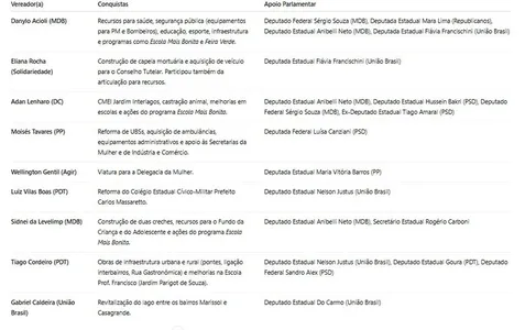 Vereadores trazem para Apucarana R$ 13,7 milhões em recursos