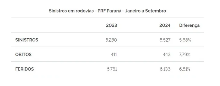 Acidentes nas rodovias do PR aumentam 8% e somam 443 mortes