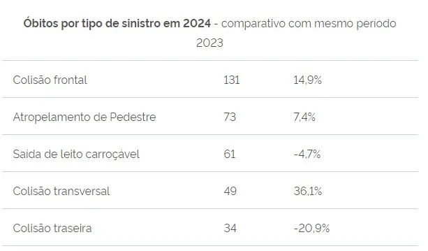 Acidentes nas rodovias do PR aumentam 8% e somam 443 mortes