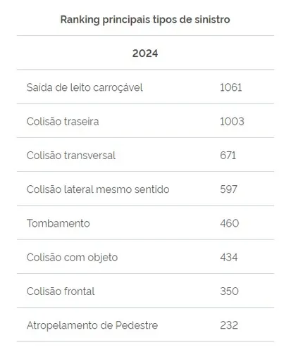 Acidentes nas rodovias do PR aumentam 8% e somam 443 mortes