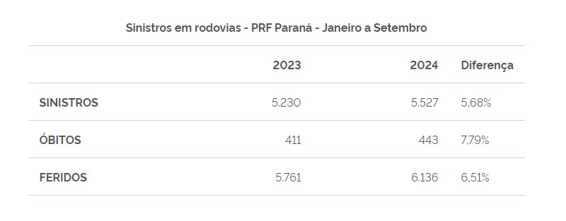 Acidentes nas rodovias do PR aumentam 8% e somam 443 mortes