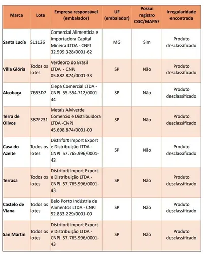 Oito marcas de azeite têm venda proibida por fraude
