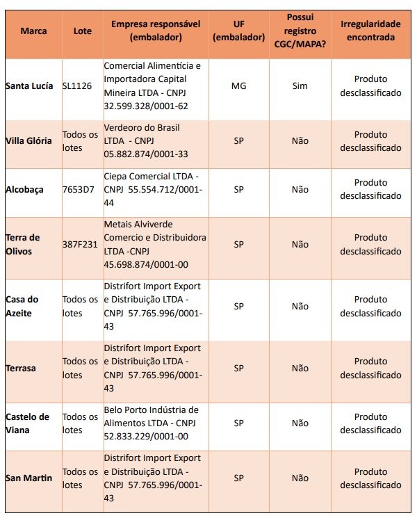 Oito marcas de azeite têm venda proibida por fraude