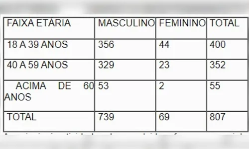 
							Centro POP de Arapongas fez 5,2 mil atendimentos no primeiro semestre
						
						