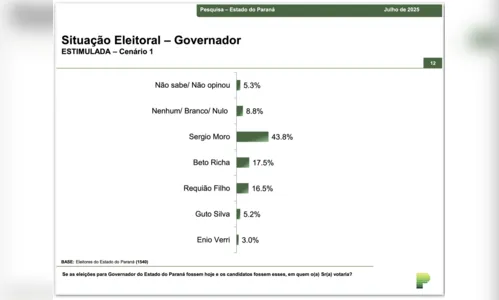 
							Moro lidera pesquisa para o governo do PR; Ratinho Jr. chega a 81,4% de aprovação
						
						