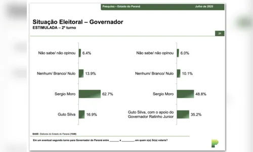 
							Moro lidera pesquisa para o governo do PR; Ratinho Jr. chega a 81,4% de aprovação
						
						
