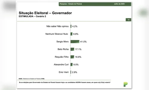 
							Moro lidera pesquisa para o governo do PR; Ratinho Jr. chega a 81,4% de aprovação
						
						