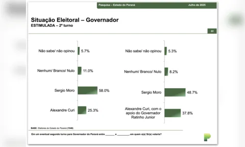 
							Moro lidera pesquisa para o governo do PR; Ratinho Jr. chega a 81,4% de aprovação
						
						
