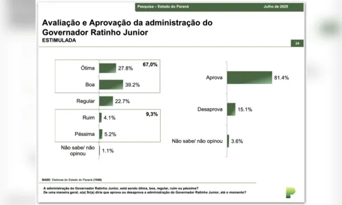
							Moro lidera pesquisa para o governo do PR; Ratinho Jr. chega a 81,4% de aprovação
						
						