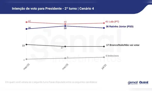 
							Ratinho Junior se destaca na centro-direita, diz Pesquisa Quaest
						
						