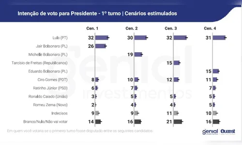 
							Ratinho Junior se destaca na centro-direita, diz Pesquisa Quaest
						
						