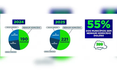 
							Histórico: PR tem menor índice de homicídios no 1º semestre de 2025
						
						