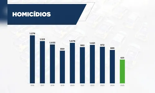 
							Histórico: PR tem menor índice de homicídios no 1º semestre de 2025
						
						