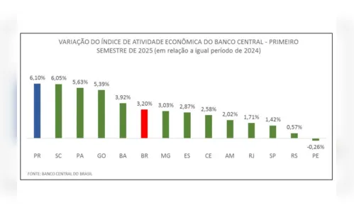 
							Paraná lidera crescimento da atividade econômica entre os estados
						
						
