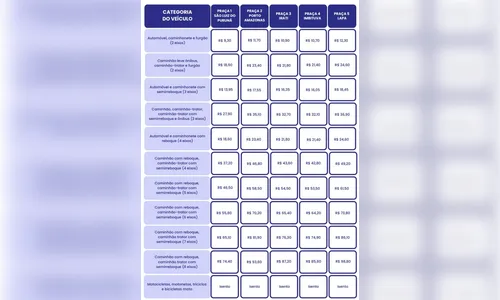 
							Pedágios entre Ponta Grossa, Guarapuava e Curitiba terão reajuste no dia 28; veja
						
						