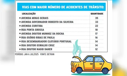 
							Veja as 10 ruas com mais acidentes de trânsito em Apucarana
						
						
