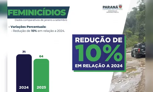 
							Com ações integradas, PR reduz número de feminicídio e estupro em 2025
						
						