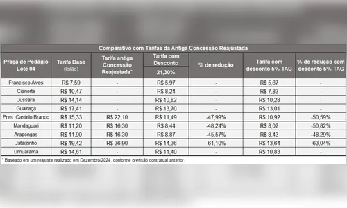 
							Pedágios em Arapongas e Mandaguari ficam até 50% mais baratos; veja
						
						