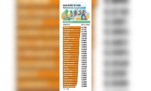 
							Índice de qualidade de vida avança em 57% dos municípios da região
						
						