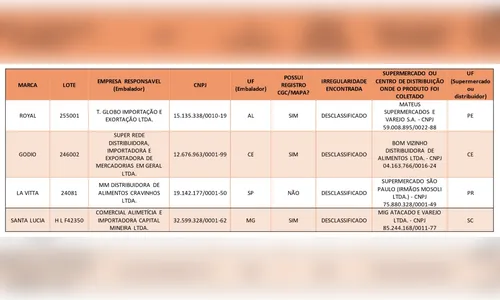 
							Ministério emite alerta para azeites fraudados; saiba quais marcas
						
						