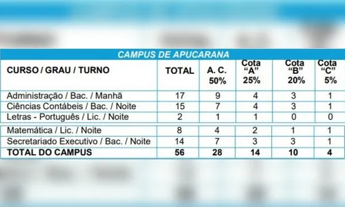 
							Unespar lança vestibular complementar para 2026 com 56 vagas em Apucarana
						
						