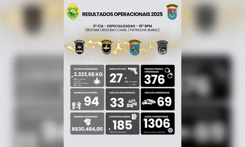 
							10º BPM apreende 2 toneladas de drogas e detém 376 pessoas em 2025
						
						