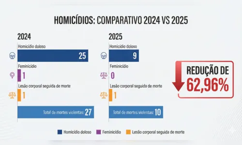
							Apucarana reduz número de mortes violentas em quase 63% em 2025
						
						