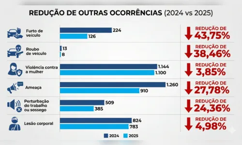 
							Apucarana reduz número de mortes violentas em quase 63% em 2025
						
						