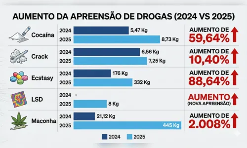 
							Apucarana reduz número de mortes violentas em quase 63% em 2025
						
						