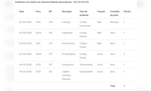 
							Colisões causaram mais de 70% das mortes no Ano Novo no PR
						
						