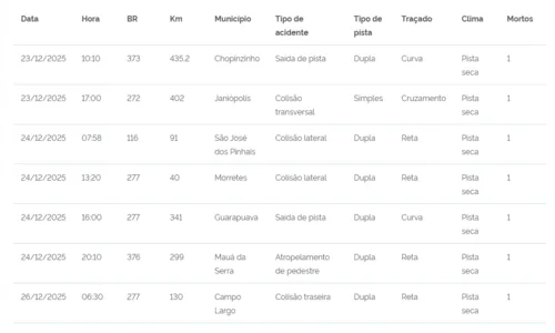 
							Operação Natal da PRF registra 7 mortes nas rodovias federais do PR
						
						