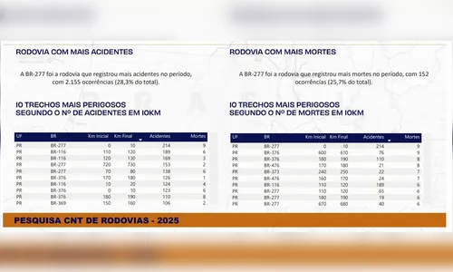 
							Estudo da CNT revela qual é a 