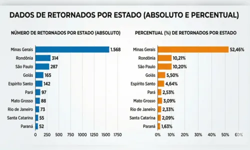 
							MG lidera destino de brasileiros deportados dos EUA em 2025; PR é o 10º
						
						