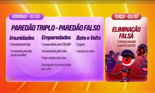 
							BBB 26: dinâmica da semana terá paredão falso e quarto secreto
						
						