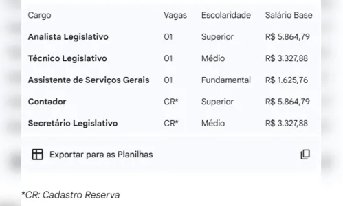 
							Câmara de cidade do Paraná abre concurso com salário até R$ 5,8 mil
						
						