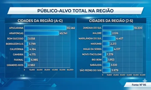 
							16ª RS distribui novo lote de vacinas contra a gripe para os municípios da região
						
						