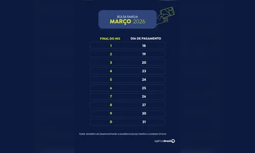 
							Caixa começa a pagar Bolsa Família de março; confira o calendário
						
						