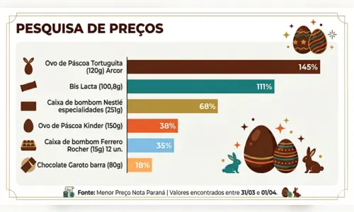 
							Chocolate: variação de preços chega a 145% em Apucarana
						
						