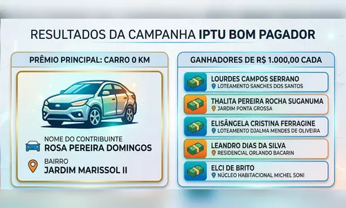 
							Prefeitura anuncia entrega de carro zero e Pix de R$ 1 mil a contribuintes do 
