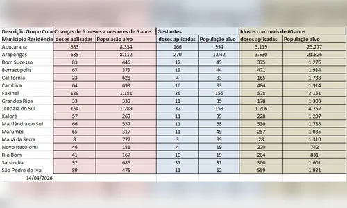 
							Apenas 10% do público-alvo se vacinou contra gripe na região, alerta 16ª Regional de Saúde
						
						