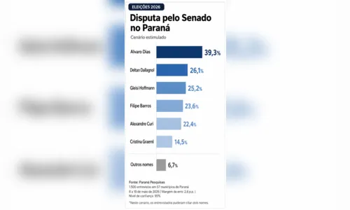 
							Disputa pelo Senado no Paraná tem Álvaro Dias na frente e cenário apertado
						
						