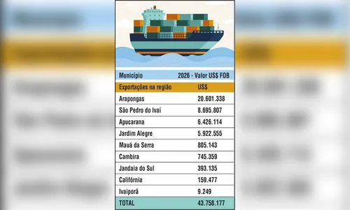
							Exportações na região crescem 18% no 1º trimestre e somam US$ 43,7 milhões
						
						