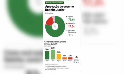 
							Governo Ratinho Junior tem aprovação de quase 80% no Paraná, diz pesquisa
						
						